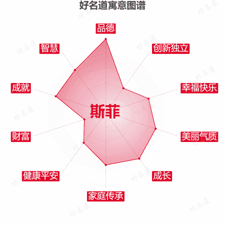 名字斯菲的寓意图谱