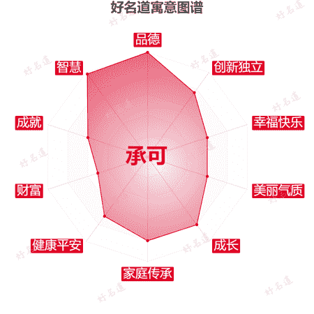 名字承可的寓意图谱