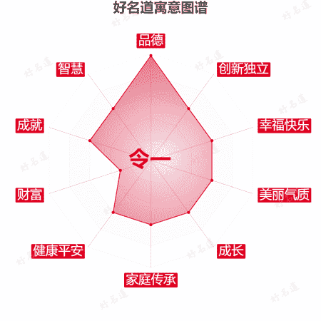 名字令一的寓意图谱