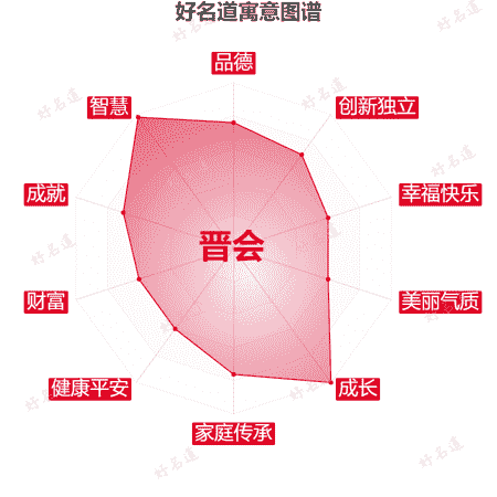 名字晋会的寓意图谱