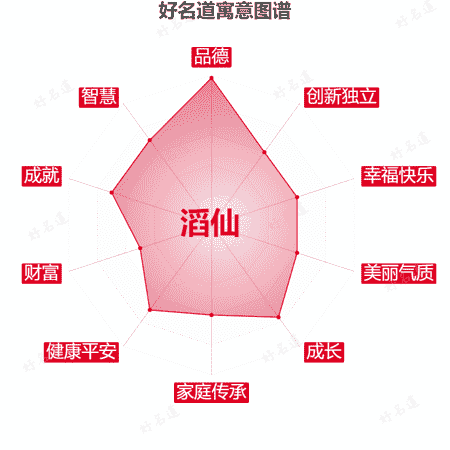 名字滔仙的寓意图谱