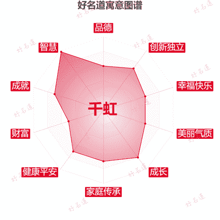 名字千虹的寓意图谱