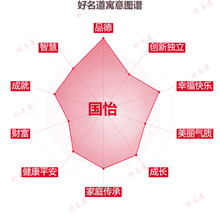 名字国怡的寓意图谱