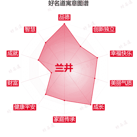 名字兰井的寓意图谱