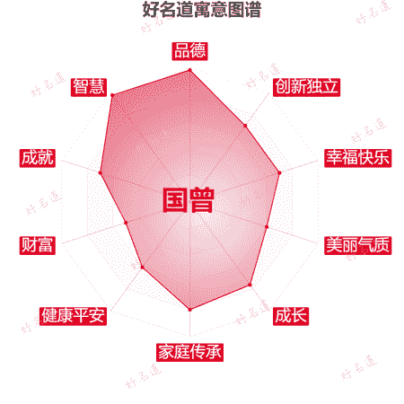 名字国曾的寓意图谱