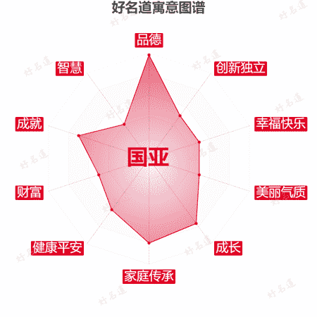 名字国亚的寓意图谱