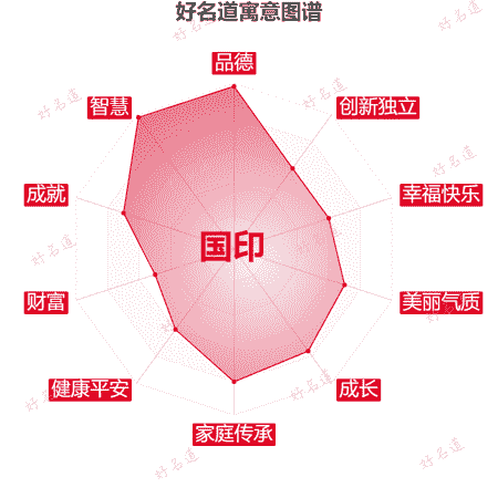 名字国印的寓意图谱