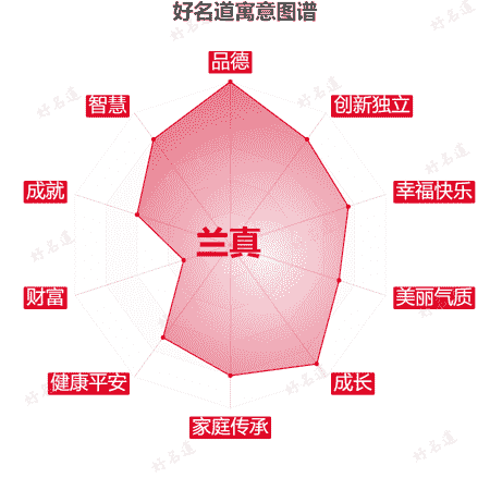 名字兰真的寓意图谱