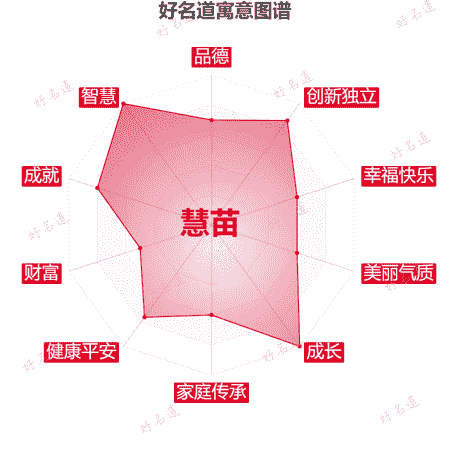 名字慧苗的寓意图谱