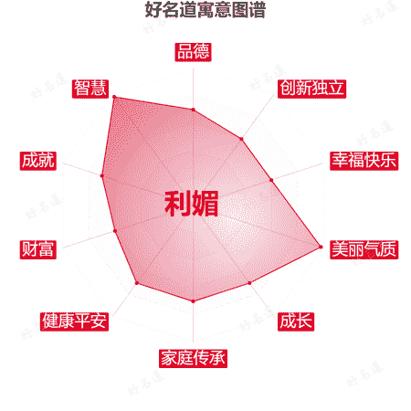 名字利媚的寓意图谱