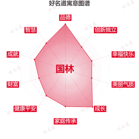 名字国林的寓意图谱