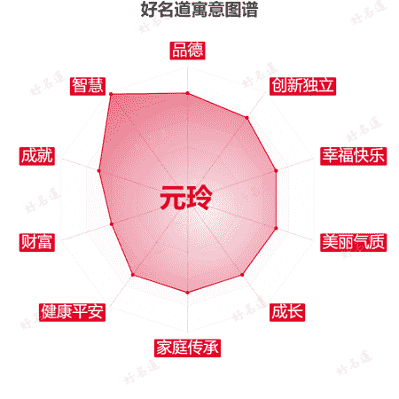 名字元玲的寓意图谱