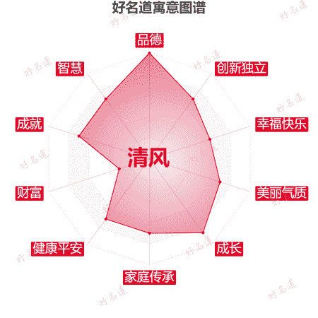 名字清风的寓意图谱