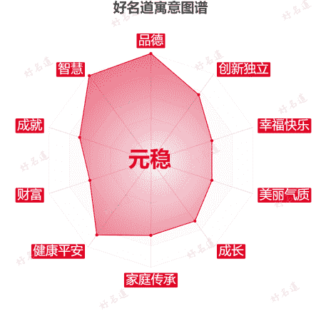 名字元稳的寓意图谱