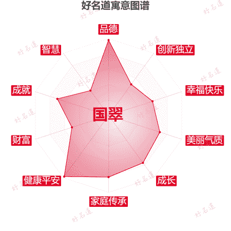 名字国翠的寓意图谱