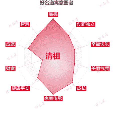 名字清祖的寓意图谱