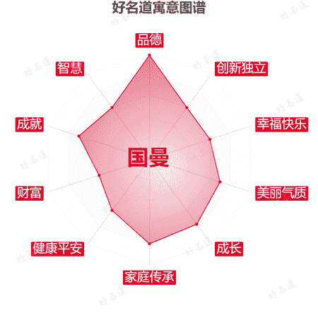 名字国曼的寓意图谱