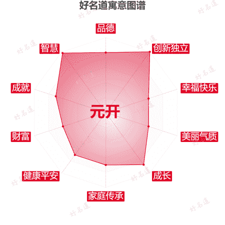 名字元开的寓意图谱