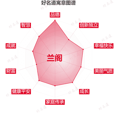 名字兰阁的寓意图谱