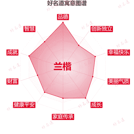 名字兰楷的寓意图谱
