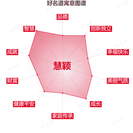 名字慧颖的寓意图谱