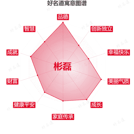 名字彬磊的寓意图谱