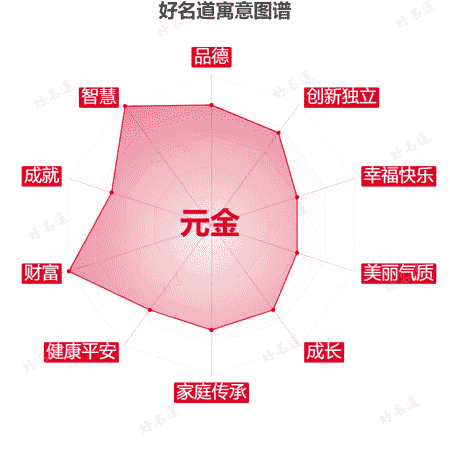 名字元金的寓意图谱