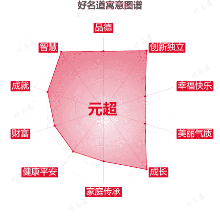 名字元超的寓意图谱