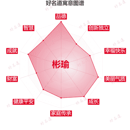 名字彬瑜的寓意图谱