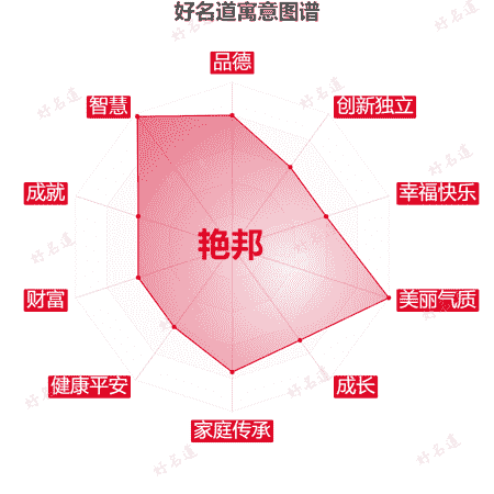 名字艳邦的寓意图谱