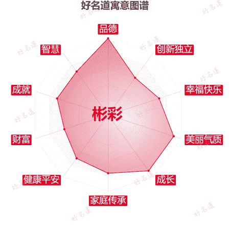 名字彬彩的寓意图谱