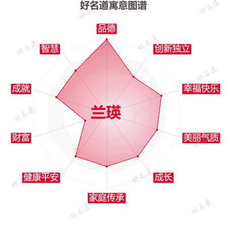 名字兰瑛的寓意图谱