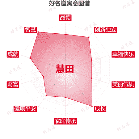 名字慧田的寓意图谱