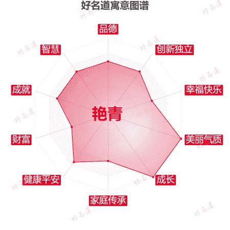名字艳青的寓意图谱