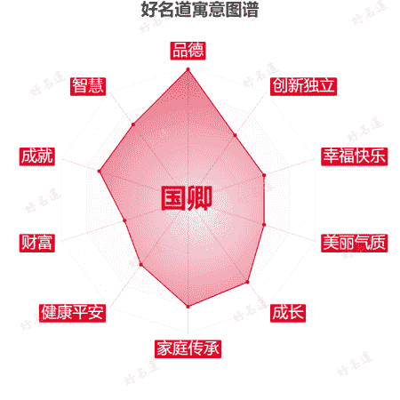 名字国卿的寓意图谱