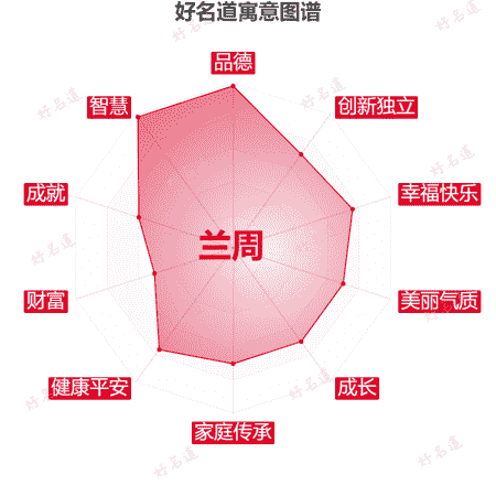 名字兰周的寓意图谱