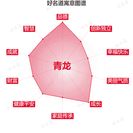 名字青龙的寓意图谱