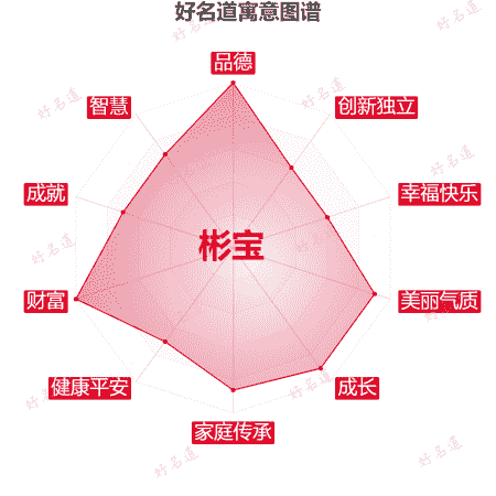 名字彬宝的寓意图谱