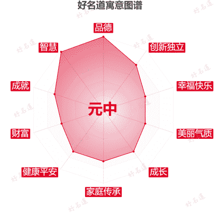 名字元中的寓意图谱