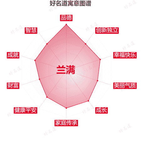 名字兰满的寓意图谱