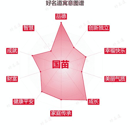 名字国苗的寓意图谱