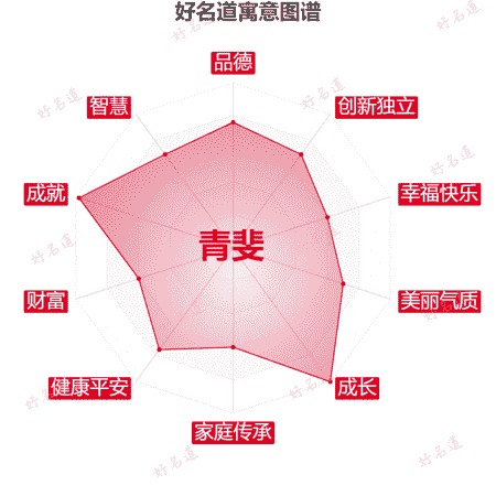 名字青斐的寓意图谱