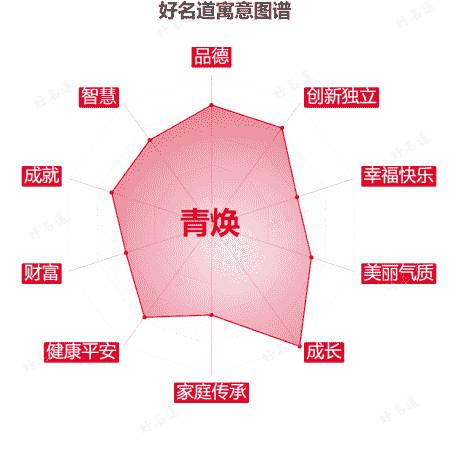 名字青焕的寓意图谱