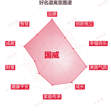 名字国威的寓意图谱