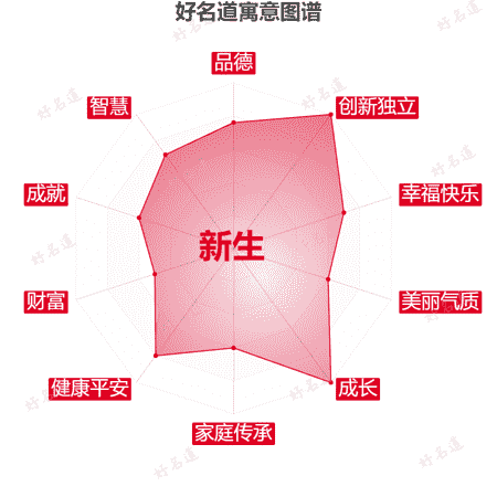 名字新生的寓意图谱