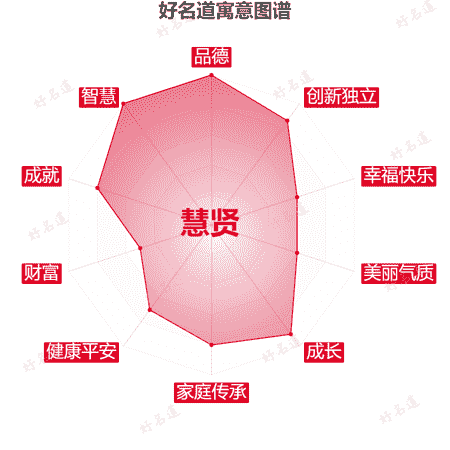 名字慧贤的寓意图谱