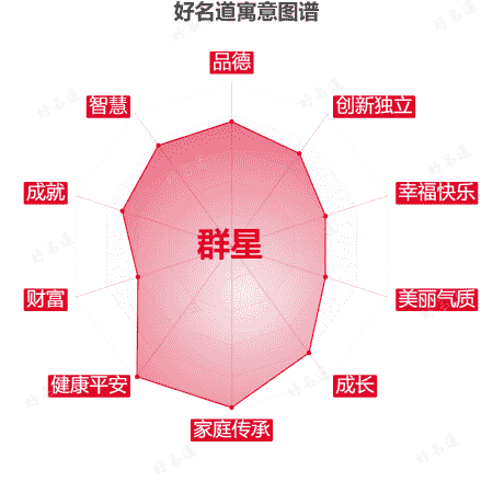 名字群星的寓意图谱