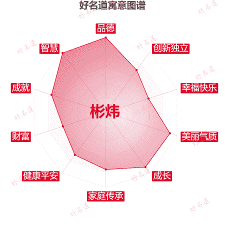 名字彬炜的寓意图谱