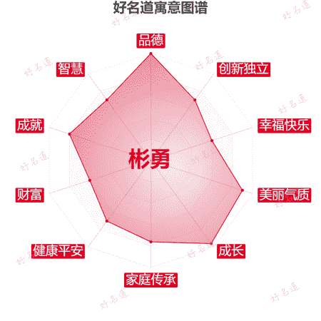 名字彬勇的寓意图谱