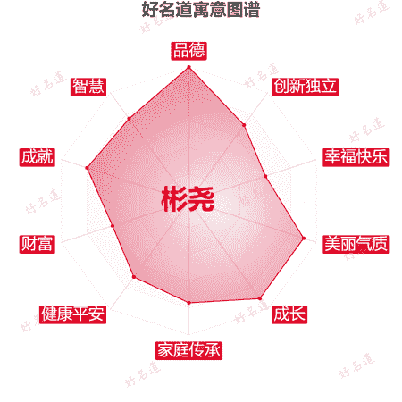 名字彬尧的寓意图谱